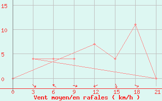 Courbe de la force du vent pour Pudoz