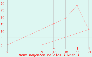 Courbe de la force du vent pour Concepcion