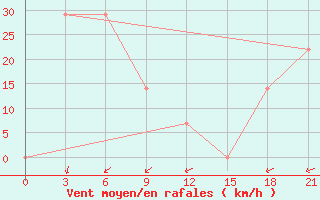 Courbe de la force du vent pour Mussala Top / Sommet