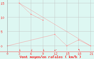 Courbe de la force du vent pour Palu / Mutiara