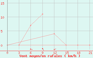 Courbe de la force du vent pour Zhytomyr