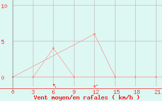 Courbe de la force du vent pour Jagdalpur