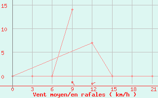 Courbe de la force du vent pour Yasoge