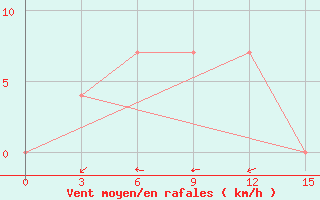 Courbe de la force du vent pour Divnoe