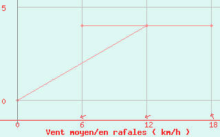 Courbe de la force du vent pour Kuscevskaja