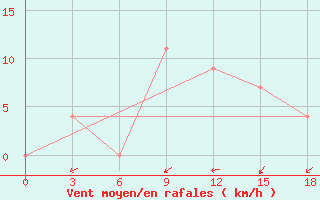 Courbe de la force du vent pour Omaruru