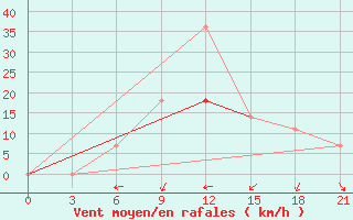 Courbe de la force du vent pour Kerch