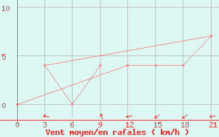 Courbe de la force du vent pour Velizh