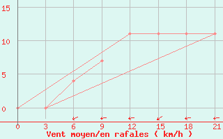 Courbe de la force du vent pour Ljuban