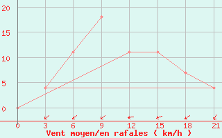 Courbe de la force du vent pour Krestcy