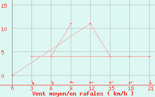 Courbe de la force du vent pour Staritsa