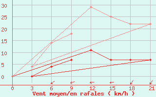 Courbe de la force du vent pour Kirs