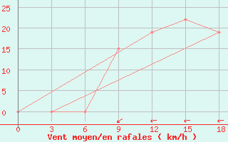 Courbe de la force du vent pour El Khoms