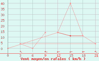 Courbe de la force du vent pour Nevinnomyssk