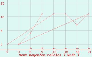 Courbe de la force du vent pour Zhytomyr