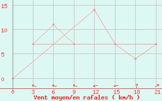 Courbe de la force du vent pour Malojaroslavec