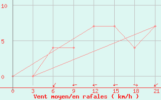 Courbe de la force du vent pour Velizh