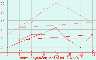 Courbe de la force du vent pour Arzamas