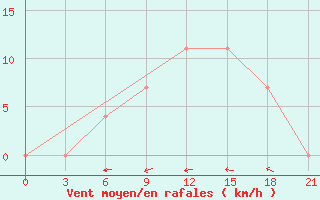 Courbe de la force du vent pour Bologoe