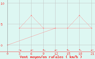 Courbe de la force du vent pour Padany