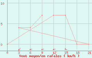 Courbe de la force du vent pour Lodejnoe Pole