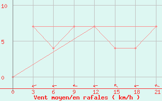 Courbe de la force du vent pour Rudnya