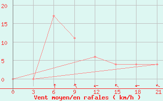 Courbe de la force du vent pour Kerinci / Depati Parbo