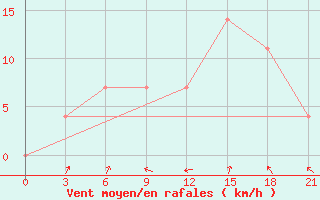 Courbe de la force du vent pour Krasnaja Gora