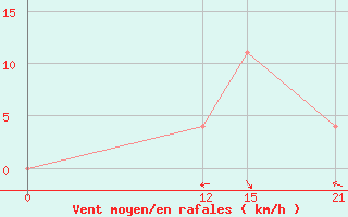 Courbe de la force du vent pour Novyj Oskol