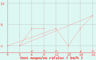 Courbe de la force du vent pour Mozyr