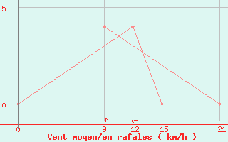 Courbe de la force du vent pour Strugi Krasnye