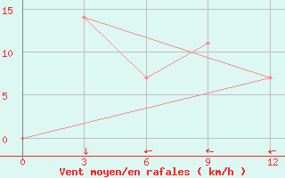 Courbe de la force du vent pour Darganata