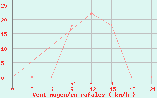 Courbe de la force du vent pour Makko