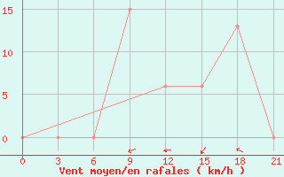 Courbe de la force du vent pour In Salah