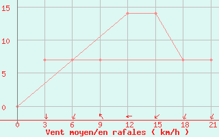 Courbe de la force du vent pour Tot