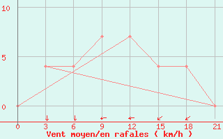 Courbe de la force du vent pour Bolnisi