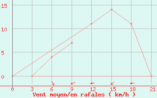 Courbe de la force du vent pour Vidin