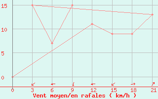 Courbe de la force du vent pour In Salah