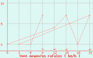 Courbe de la force du vent pour Pinsk