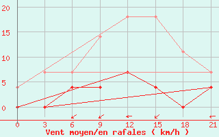 Courbe de la force du vent pour Kirs