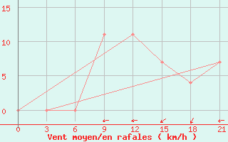 Courbe de la force du vent pour Kolezma