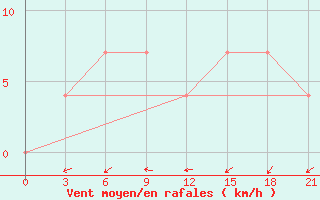 Courbe de la force du vent pour Krestcy