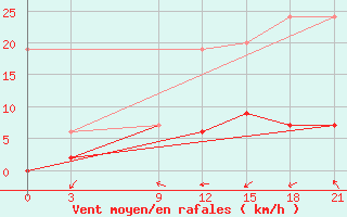 Courbe de la force du vent pour Tataouine