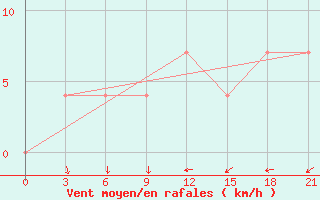 Courbe de la force du vent pour Obojan