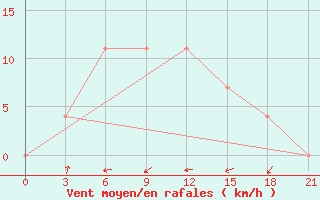 Courbe de la force du vent pour Frolovo