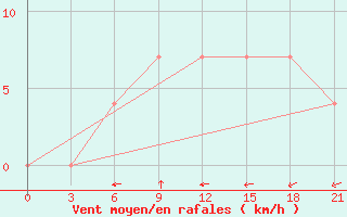 Courbe de la force du vent pour Lyntupy