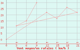 Courbe de la force du vent pour In Salah