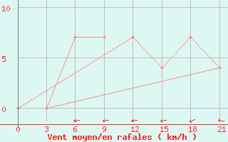 Courbe de la force du vent pour Sorocinsk