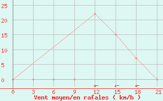 Courbe de la force du vent pour In Salah