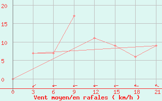 Courbe de la force du vent pour Touggourt